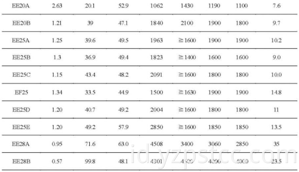 Magnetic Materials EE Series